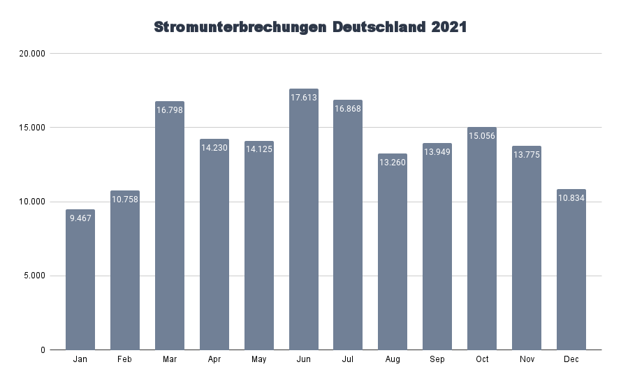 Balkendiagramm mit Übersicht aller ungeplanten Stromversorgungsunterbrechungen in Deutschland im Jahr 2021