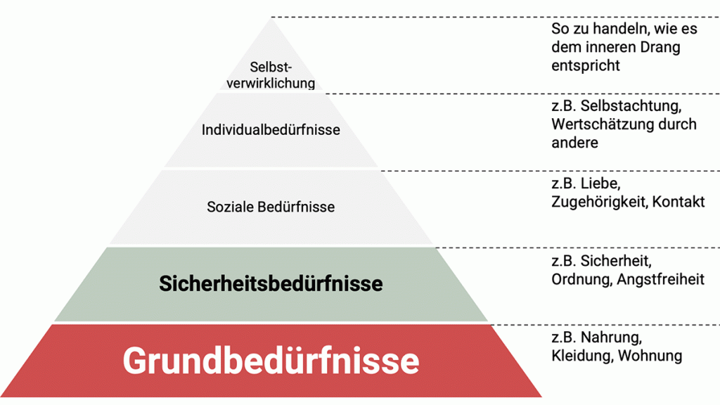 Die 5 Bedürfnisebenen der Maslowschen Pyramide mit Beispielen